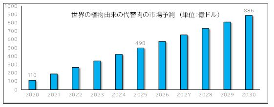 世界の植物由来の代替肉市場予測