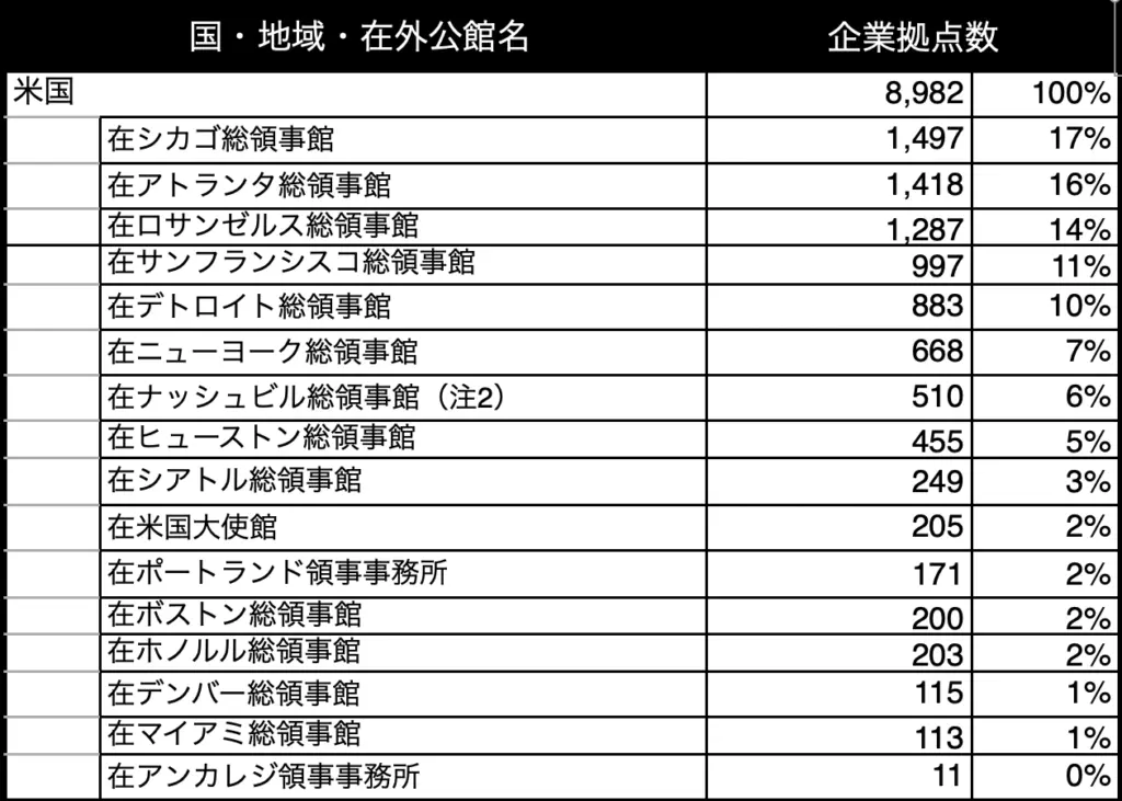 外務省の公表する海外進出日系企業拠点数調査（2023年調査結果）