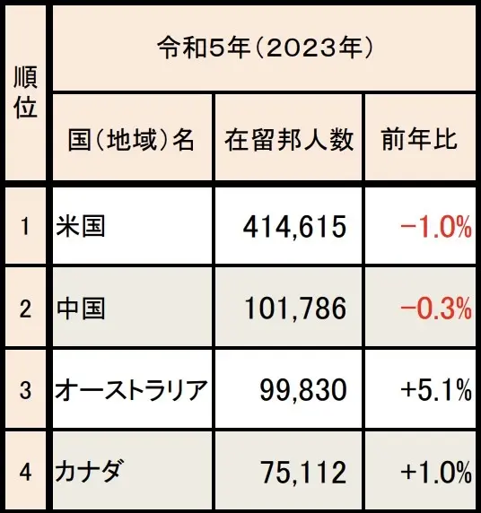 海外在留邦人数の国別ランキング