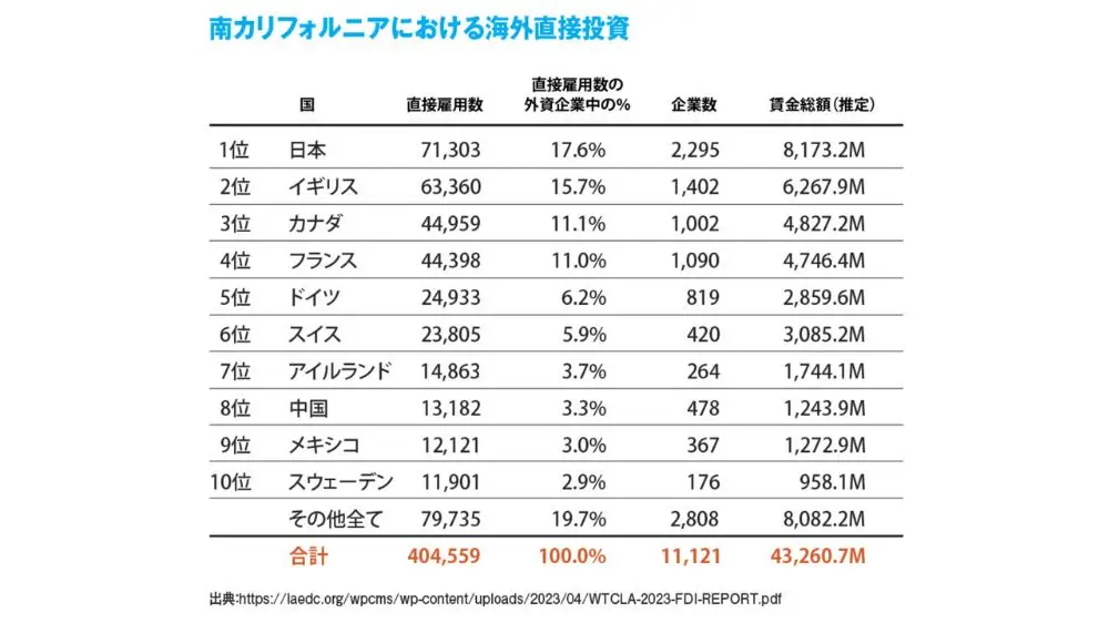 南カリフォルニアにおける海外直接投資ランキング