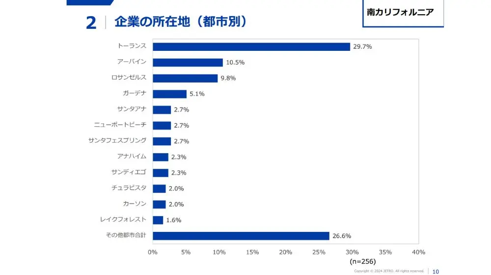 南カリフォルニアにおける企業の所在地（都市別）