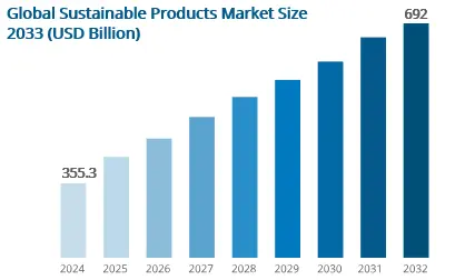 Global Sustainable Products Market Size 2033( USD Billion)